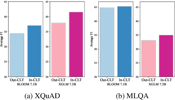 Figure 1 for Boosting Cross-lingual Transferability in Multilingual Models via In-Context Learning