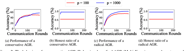 Figure 3 for GAIN: Enhancing Byzantine Robustness in Federated Learning with Gradient Decomposition