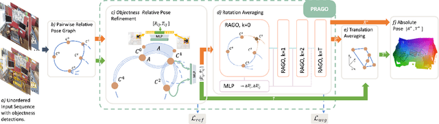 Figure 1 for PRAGO: Differentiable Multi-View Pose Optimization From Objectness Detections
