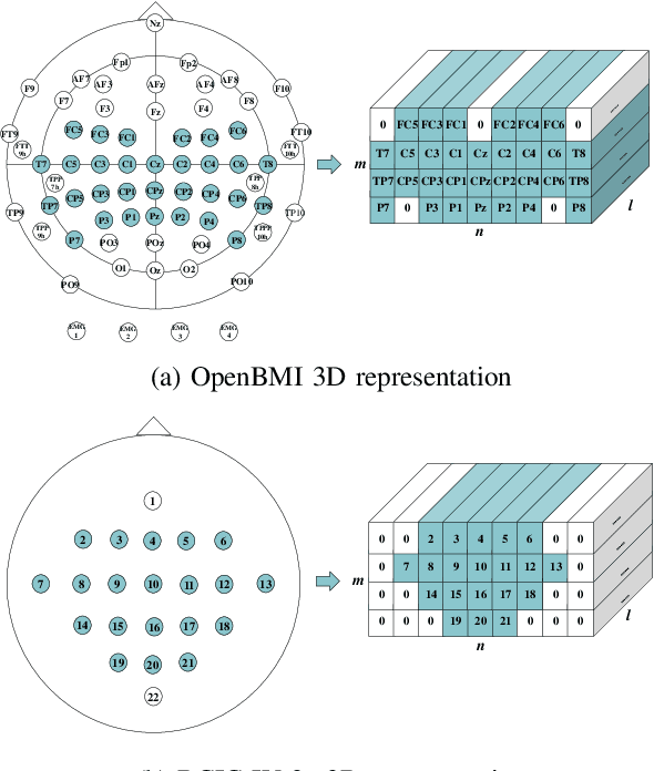 Figure 1 for A Dynamic Domain Adaptation Deep Learning Network for EEG-based Motor Imagery Classification