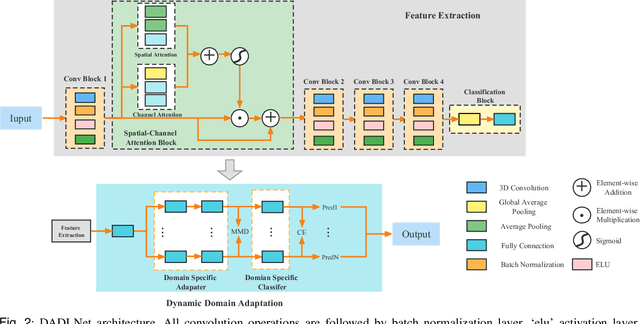 Figure 2 for A Dynamic Domain Adaptation Deep Learning Network for EEG-based Motor Imagery Classification