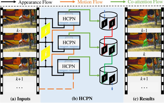 Figure 1 for Co-attention Propagation Network for Zero-Shot Video Object Segmentation
