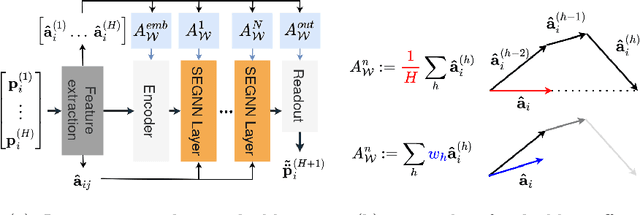 Figure 3 for Learning Lagrangian Fluid Mechanics with E($3$)-Equivariant Graph Neural Networks