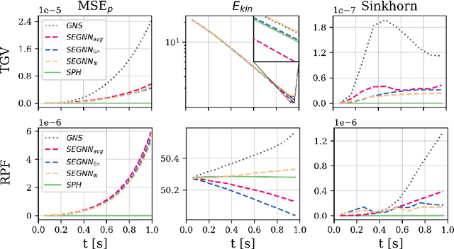 Figure 4 for Learning Lagrangian Fluid Mechanics with E($3$)-Equivariant Graph Neural Networks