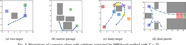 Figure 3 for STLCCP: An Efficient Convex Optimization-based Framework for Signal Temporal Logic Specifications