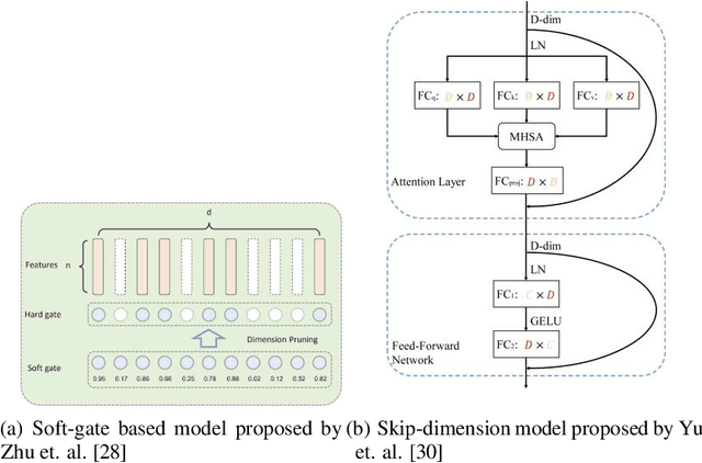 Figure 3 for Comprehensive Survey of Model Compression and Speed up for Vision Transformers