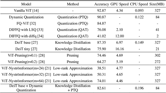 Figure 4 for Comprehensive Survey of Model Compression and Speed up for Vision Transformers