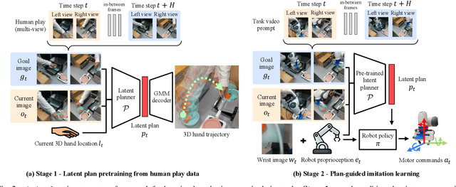Figure 1 for MimicPlay: Long-Horizon Imitation Learning by Watching Human Play