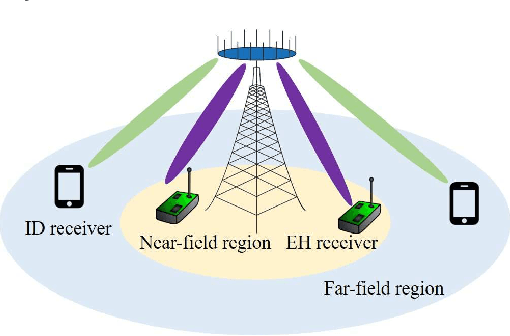 Figure 1 for Joint Beam Scheduling and Power Allocation for SWIPT in Mixed Near- and Far-Field Channels