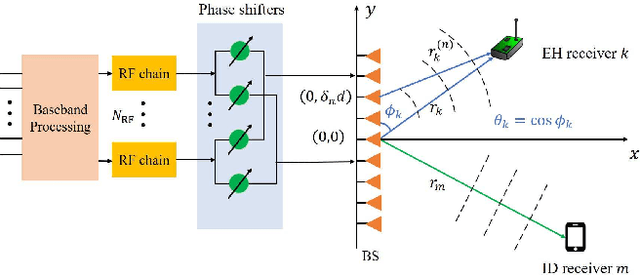 Figure 2 for Joint Beam Scheduling and Power Allocation for SWIPT in Mixed Near- and Far-Field Channels