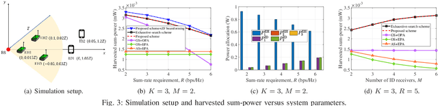 Figure 3 for Joint Beam Scheduling and Power Allocation for SWIPT in Mixed Near- and Far-Field Channels
