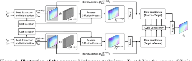 Figure 3 for DiffMatch: Diffusion Model for Dense Matching