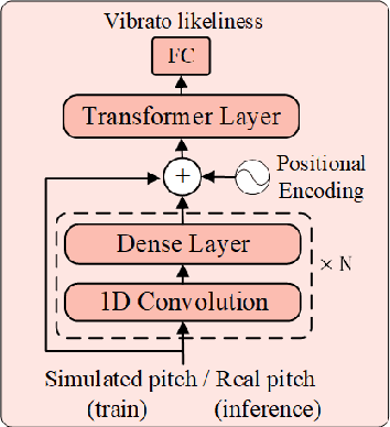 Figure 2 for Singing Voice Synthesis with Vibrato Modeling and Latent Energy Representation