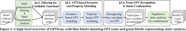 Figure 1 for When GPT Meets Program Analysis: Towards Intelligent Detection of Smart Contract Logic Vulnerabilities in GPTScan