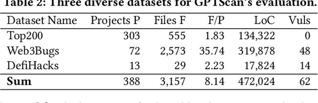 Figure 3 for When GPT Meets Program Analysis: Towards Intelligent Detection of Smart Contract Logic Vulnerabilities in GPTScan