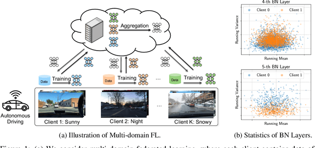 Figure 1 for Is Normalization Indispensable for Multi-domain Federated Learning?