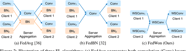 Figure 3 for Is Normalization Indispensable for Multi-domain Federated Learning?