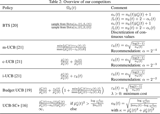 Figure 4 for Budgeted Multi-Armed Bandits with Asymmetric Confidence Intervals