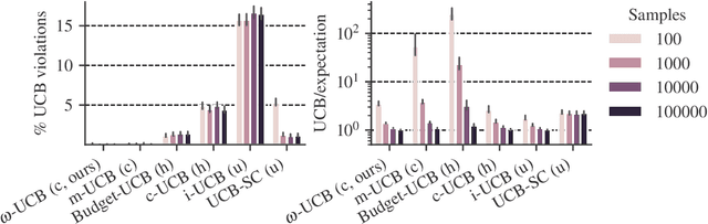Figure 1 for Budgeted Multi-Armed Bandits with Asymmetric Confidence Intervals