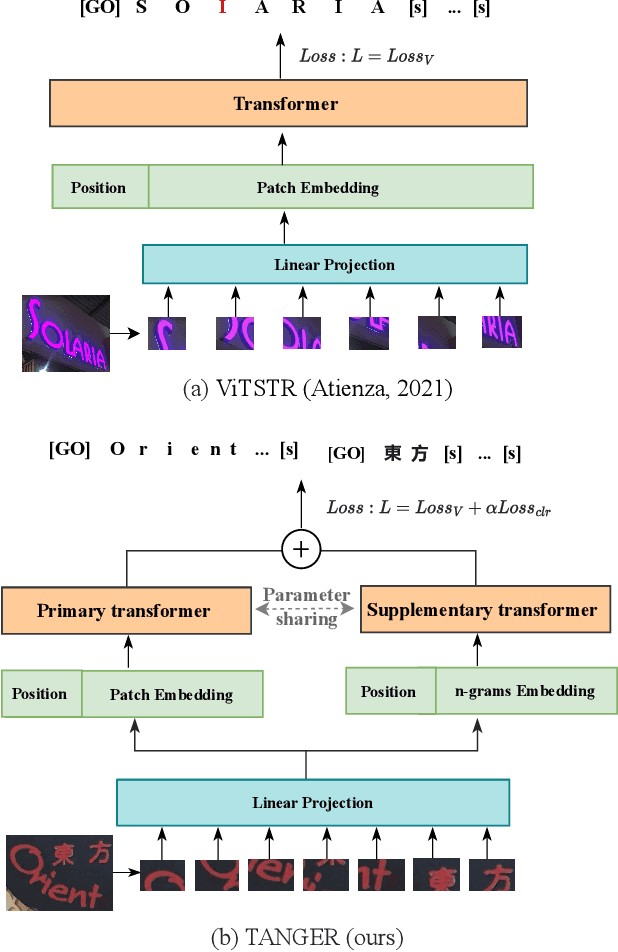 Figure 1 for Augmented Transformers with Adaptive n-grams Embedding for Multilingual Scene Text Recognition