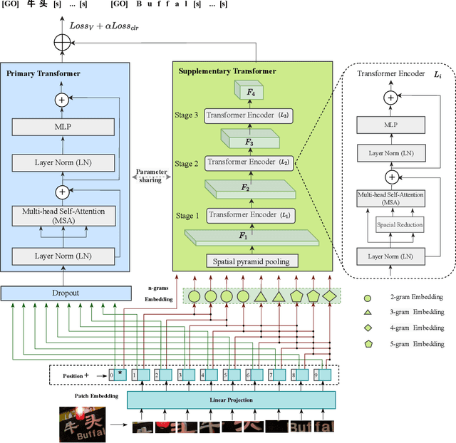 Figure 2 for Augmented Transformers with Adaptive n-grams Embedding for Multilingual Scene Text Recognition