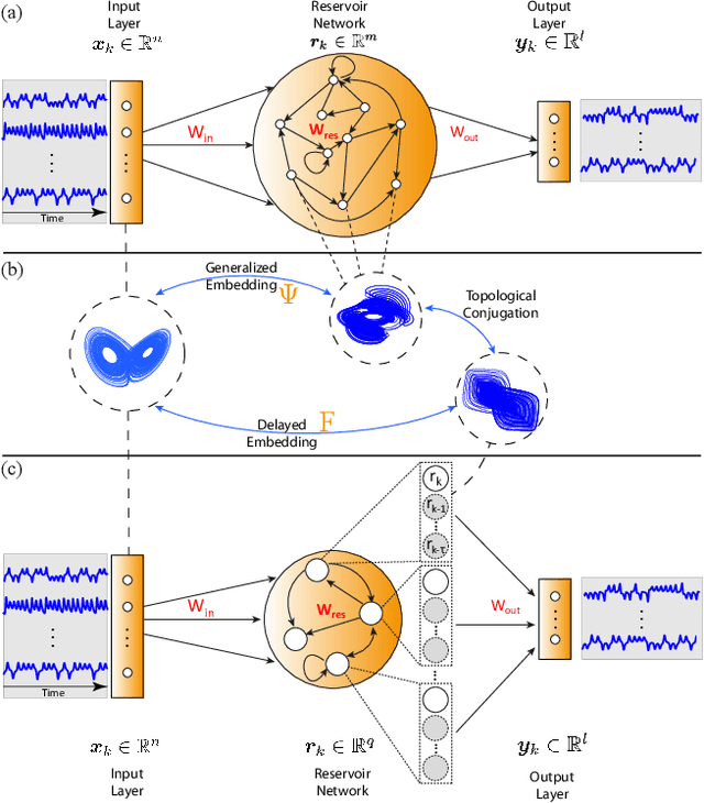 Figure 1 for Embedding Theory of Reservoir Computing and Reducing Reservoir Network Using Time Delays