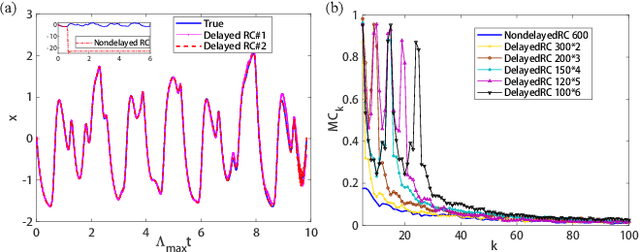 Figure 3 for Embedding Theory of Reservoir Computing and Reducing Reservoir Network Using Time Delays