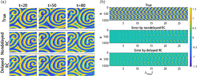 Figure 4 for Embedding Theory of Reservoir Computing and Reducing Reservoir Network Using Time Delays