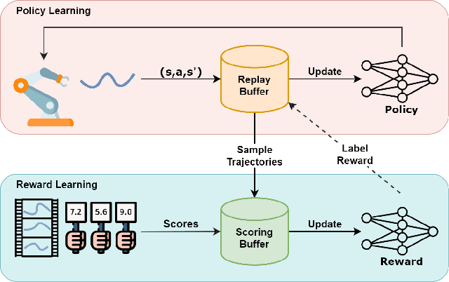 Figure 1 for Boosting Feedback Efficiency of Interactive Reinforcement Learning by Adaptive Learning from Scores