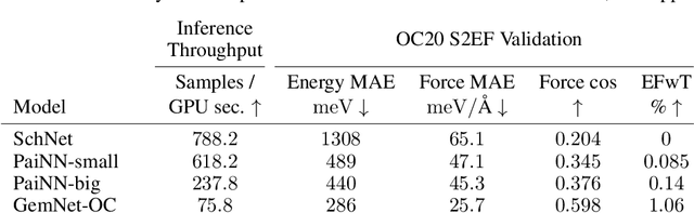 Figure 2 for Accelerating Molecular Graph Neural Networks via Knowledge Distillation