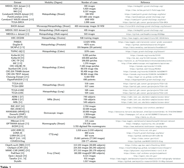 Figure 1 for Generalizing deep learning models for medical image classification