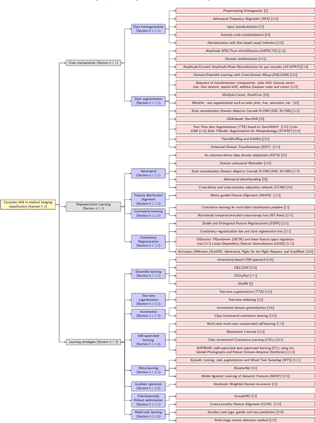 Figure 2 for Generalizing deep learning models for medical image classification