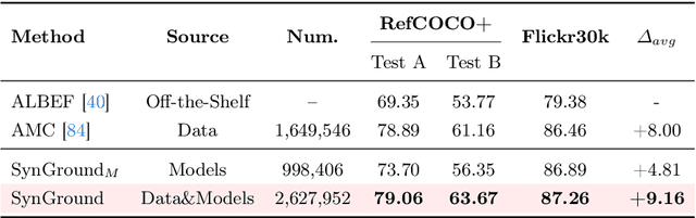 Figure 2 for Learning from Models and Data for Visual Grounding