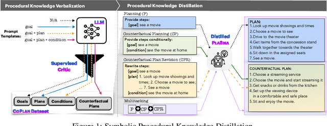 Figure 1 for PlaSma: Making Small Language Models Better Procedural Knowledge Models for (Counterfactual) Planning