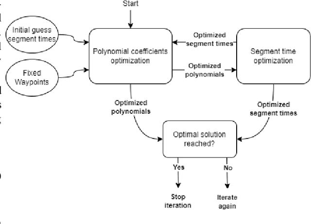 Figure 2 for An alternating peak-optimization method for optimal trajectory generation of quadrotor drones