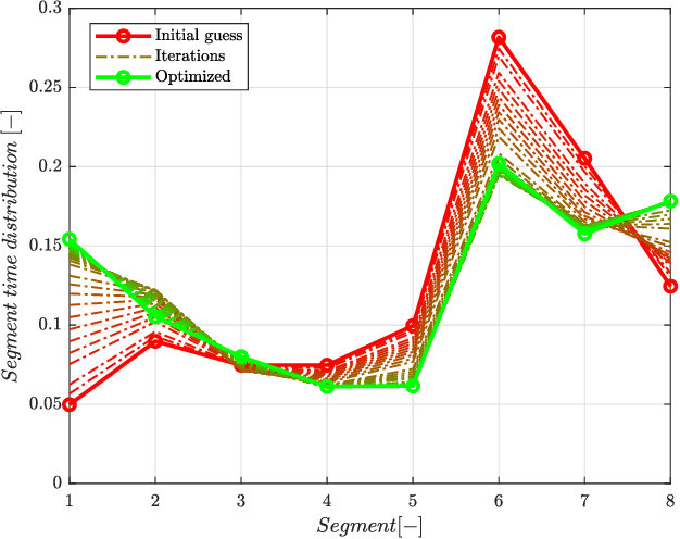 Figure 4 for An alternating peak-optimization method for optimal trajectory generation of quadrotor drones