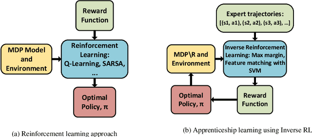 Figure 3 for Joint Path planning and Power Allocation of a Cellular-Connected UAV using Apprenticeship Learning via Deep Inverse Reinforcement Learning
