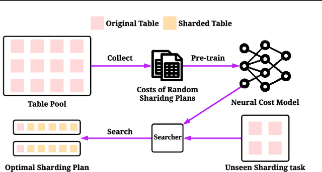 Figure 3 for Pre-train and Search: Efficient Embedding Table Sharding with Pre-trained Neural Cost Models