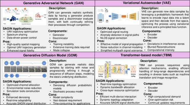 Figure 4 for Generative AI for Space-Air-Ground Integrated Networks (SAGIN)