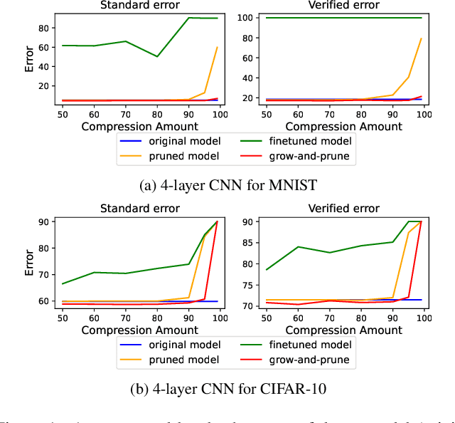 Figure 2 for SparseVLR: A Novel Framework for Verified Locally Robust Sparse Neural Networks Search