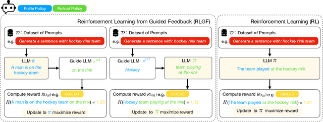 Figure 1 for Learning to Generate Better Than Your LLM