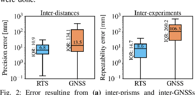 Figure 2 for Benchmarking ground truth trajectories with robotic total stations