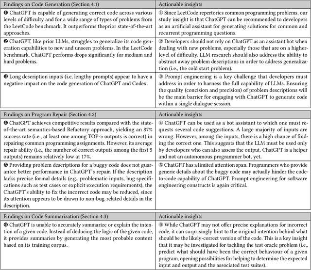 Figure 1 for Is ChatGPT the Ultimate Programming Assistant -- How far is it?