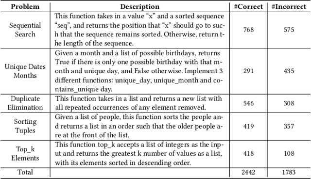 Figure 3 for Is ChatGPT the Ultimate Programming Assistant -- How far is it?