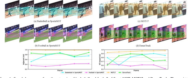 Figure 1 for SportsMOT: A Large Multi-Object Tracking Dataset in Multiple Sports Scenes