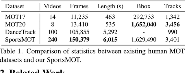 Figure 2 for SportsMOT: A Large Multi-Object Tracking Dataset in Multiple Sports Scenes