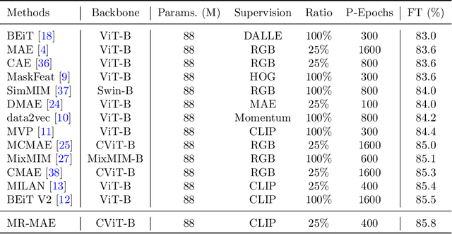 Figure 2 for Mimic before Reconstruct: Enhancing Masked Autoencoders with Feature Mimicking