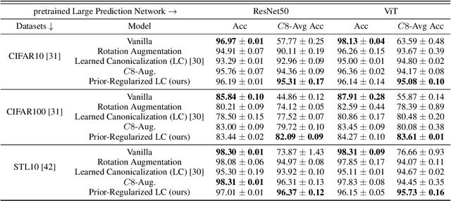 Figure 4 for Equivariant Adaptation of Large Pre-Trained Models