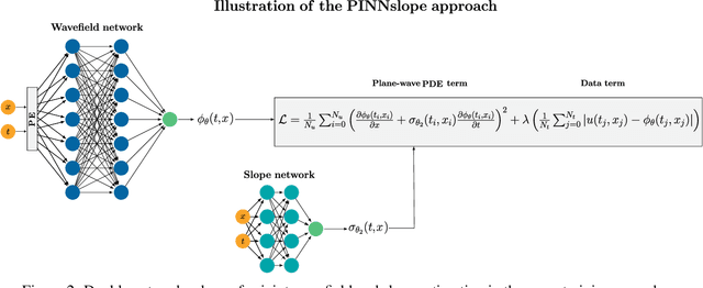 Figure 2 for PINNslope: seismic data interpolation and local slope estimation with physics informed neural networks