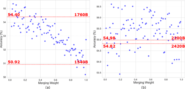 Figure 3 for Checkpoint Merging via Bayesian Optimization in LLM Pretraining